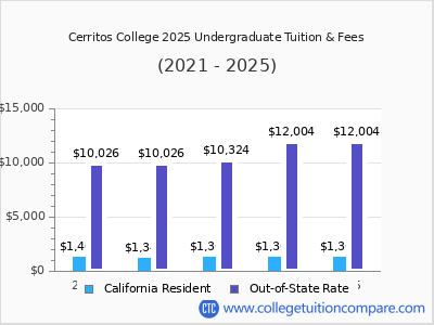 Cerritos College 2025 undergraduate tuition chart