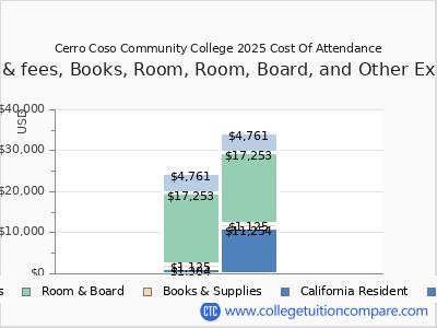 Cerro Coso Community College 2025 COA (cost of attendance) chart