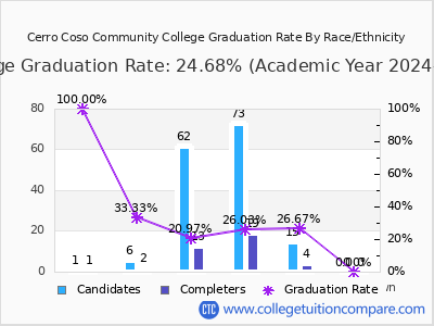 Cerro Coso Community College graduation rate by race