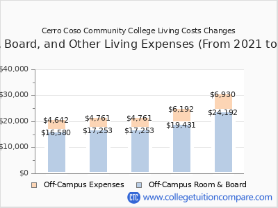 Cerro Coso Community College 2025 room & board cost chart
