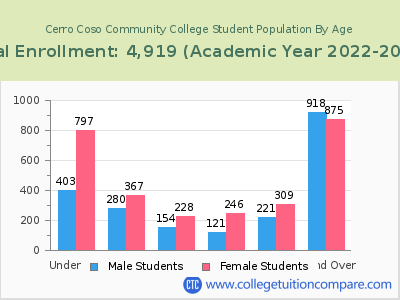 Cerro Coso Community College 2023 Student Population by Age chart