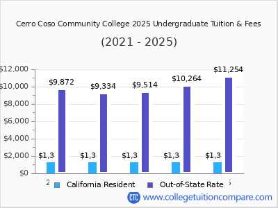 Cerro Coso Community College 2025 undergraduate tuition chart