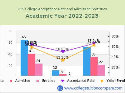 CES College 2023 Acceptance Rate By Gender chart