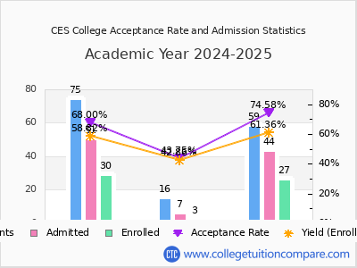 CES College 2025 Acceptance Rate By Gender chart