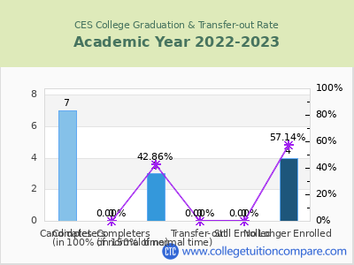 CES College 2023 Graduation Rate chart