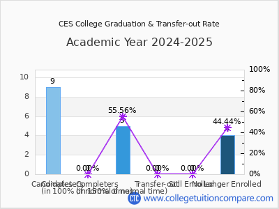 CES College 2025 Graduation Rate chart