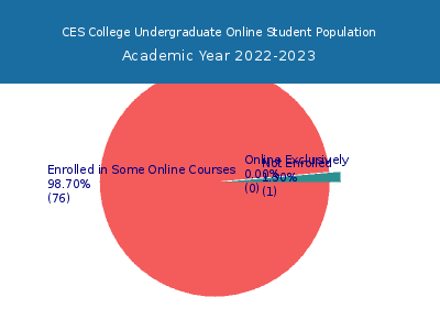 CES College 2023 Online Student Population chart