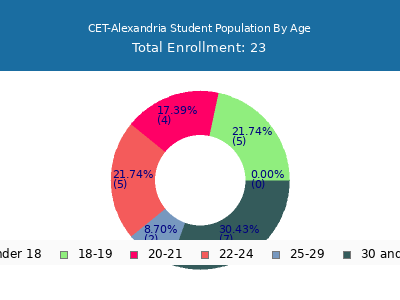 CET-Alexandria 2024 Student Population Age Diversity Pie chart