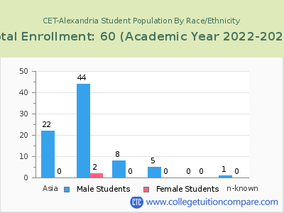CET-Alexandria 2023 Student Population by Gender and Race chart