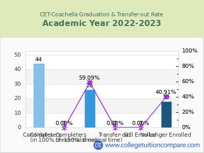 CET-Coachella 2023 Graduation Rate chart