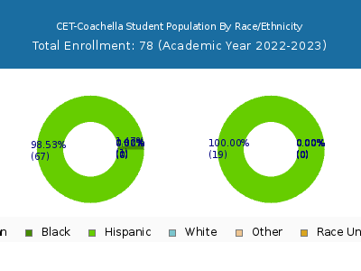 CET-Coachella 2023 Student Population by Gender and Race chart