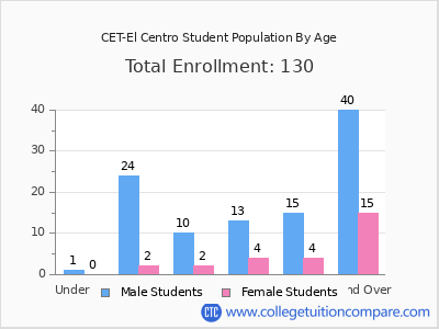 CET-El Centro 2025 Student Population by Age chart