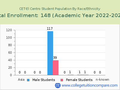 CET-El Centro 2023 Student Population by Gender and Race chart