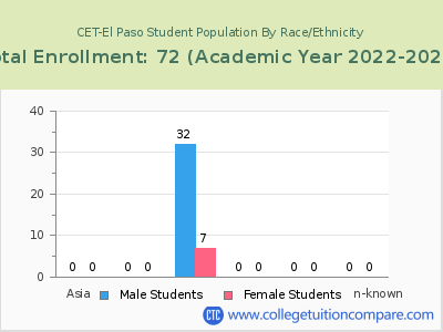 CET-El Paso 2023 Student Population by Gender and Race chart