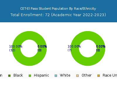 CET-El Paso 2023 Student Population by Gender and Race chart