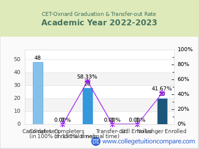 CET-Oxnard 2023 Graduation Rate chart