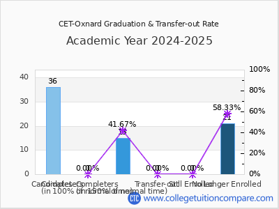 CET-Oxnard 2025 Graduation Rate chart