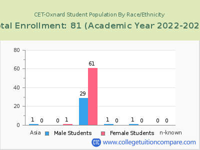 CET-Oxnard 2023 Student Population by Gender and Race chart