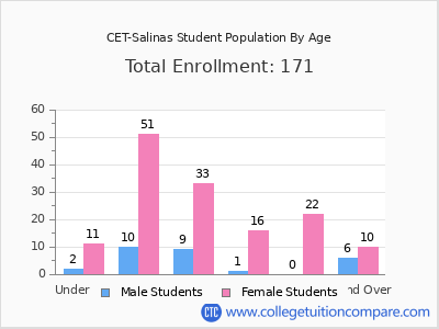 CET-Salinas 2025 Student Population by Age chart