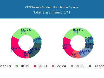 CET-Salinas 2025 Student Population Age Diversity Pie chart