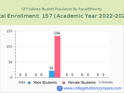CET-Salinas 2023 Student Population by Gender and Race chart