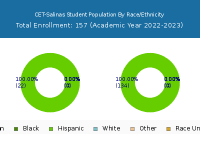 CET-Salinas 2023 Student Population by Gender and Race chart
