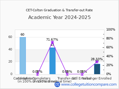 CET-Colton 2025 Graduation Rate chart