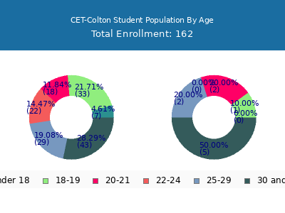 CET-Colton 2025 Student Population Age Diversity Pie chart