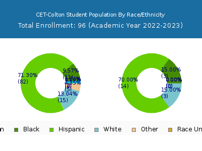 CET-Colton 2023 Student Population by Gender and Race chart