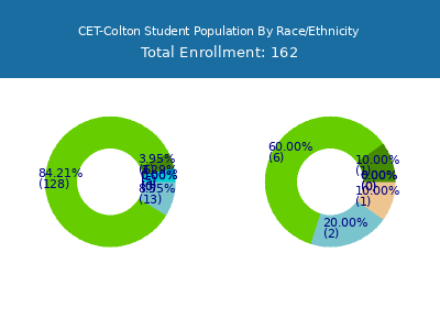 CET-Colton 2025 Student Population by Gender and Race chart