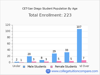 CET-San Diego 2025 Student Population by Age chart
