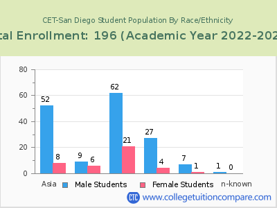 CET-San Diego 2023 Student Population by Gender and Race chart