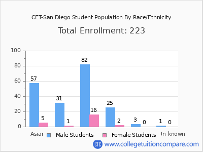 CET-San Diego 2025 Student Population by Gender and Race chart