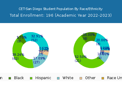 CET-San Diego 2023 Student Population by Gender and Race chart