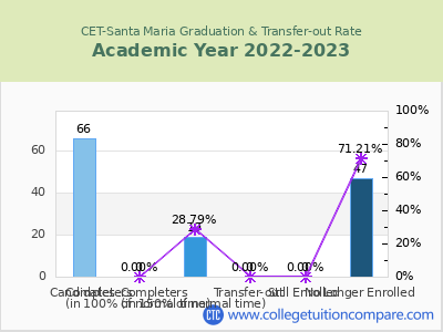 CET-Santa Maria 2023 Graduation Rate chart