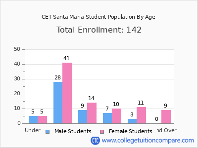 CET-Santa Maria 2025 Student Population by Age chart