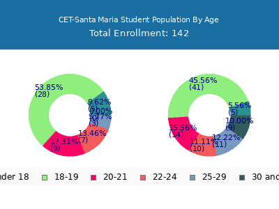 CET-Santa Maria 2025 Student Population Age Diversity Pie chart