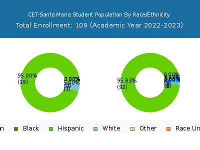 CET-Santa Maria 2023 Student Population by Gender and Race chart