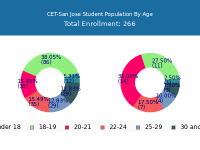 CET-San Jose 2025 Student Population Age Diversity Pie chart