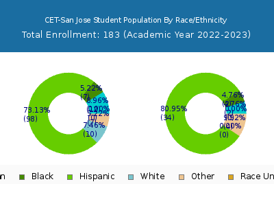 CET-San Jose 2023 Student Population by Gender and Race chart