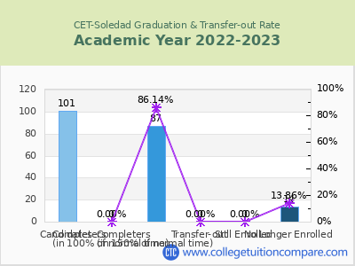 CET-Soledad 2023 Graduation Rate chart