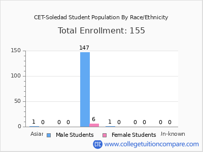 CET-Soledad 2025 Student Population by Gender and Race chart