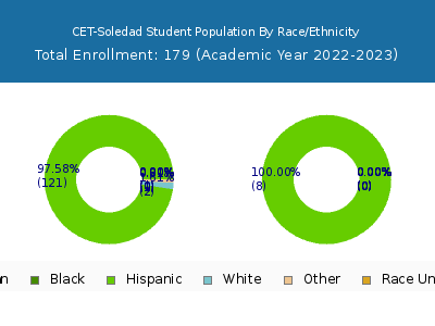 CET-Soledad 2023 Student Population by Gender and Race chart