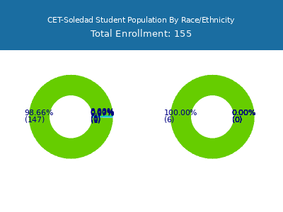 CET-Soledad 2025 Student Population by Gender and Race chart
