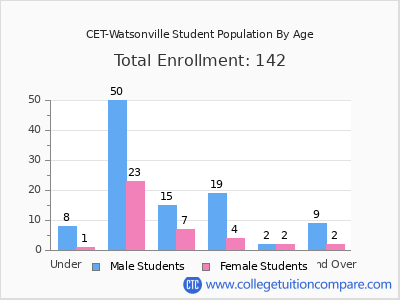 CET-Watsonville 2025 Student Population by Age chart