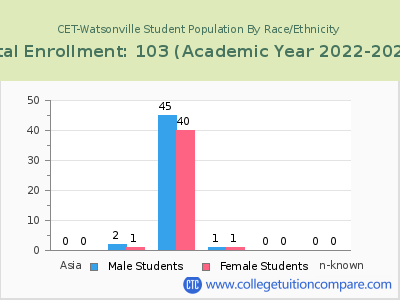 CET-Watsonville 2023 Student Population by Gender and Race chart