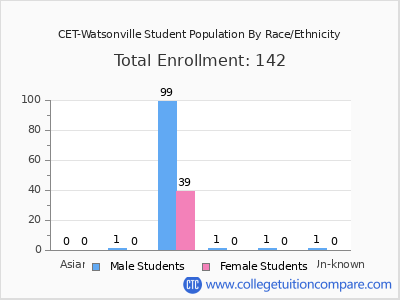 CET-Watsonville 2025 Student Population by Gender and Race chart