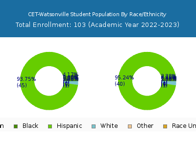 CET-Watsonville 2023 Student Population by Gender and Race chart