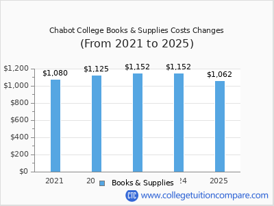 Chabot College 2025 books & supplies cost chart