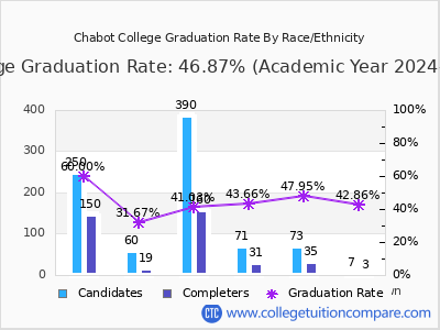 Chabot College graduation rate by race
